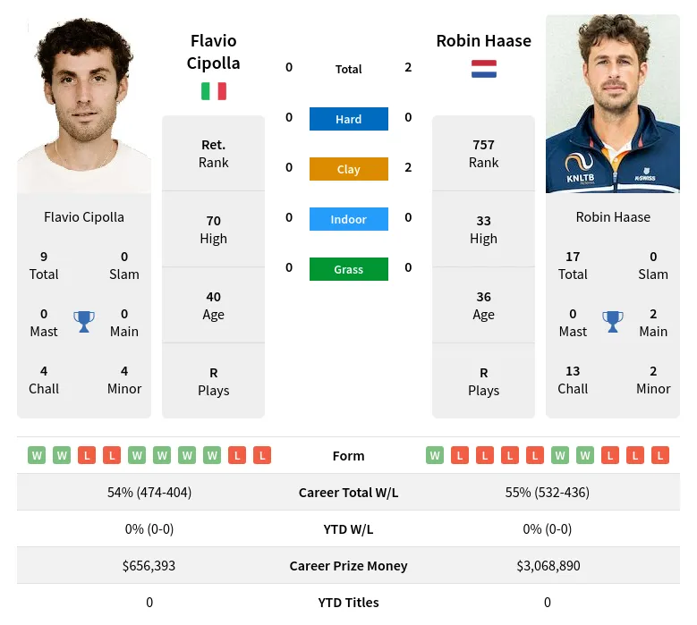 Haase Cipolla H2h Summary Stats 20th April 2024