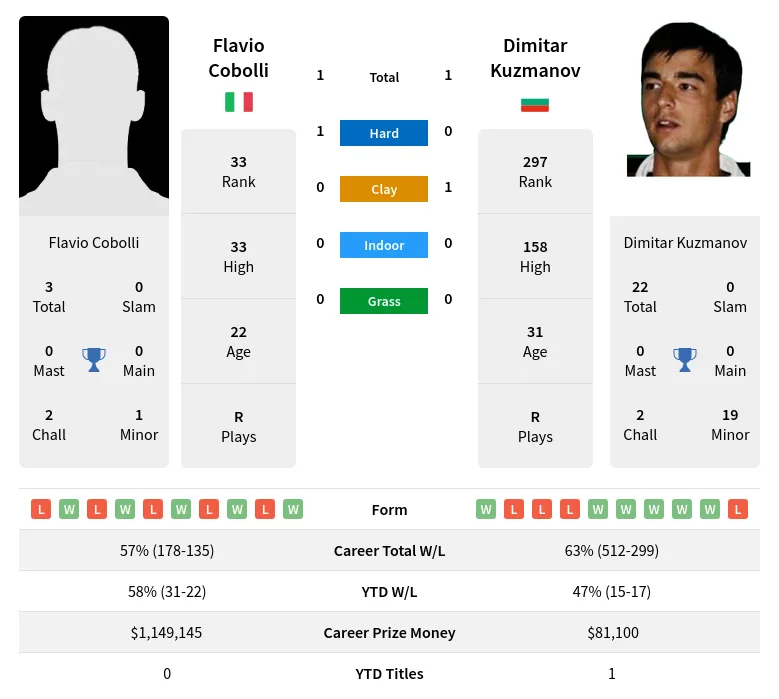 Cobolli Kuzmanov H2h Summary Stats 3rd June 2024