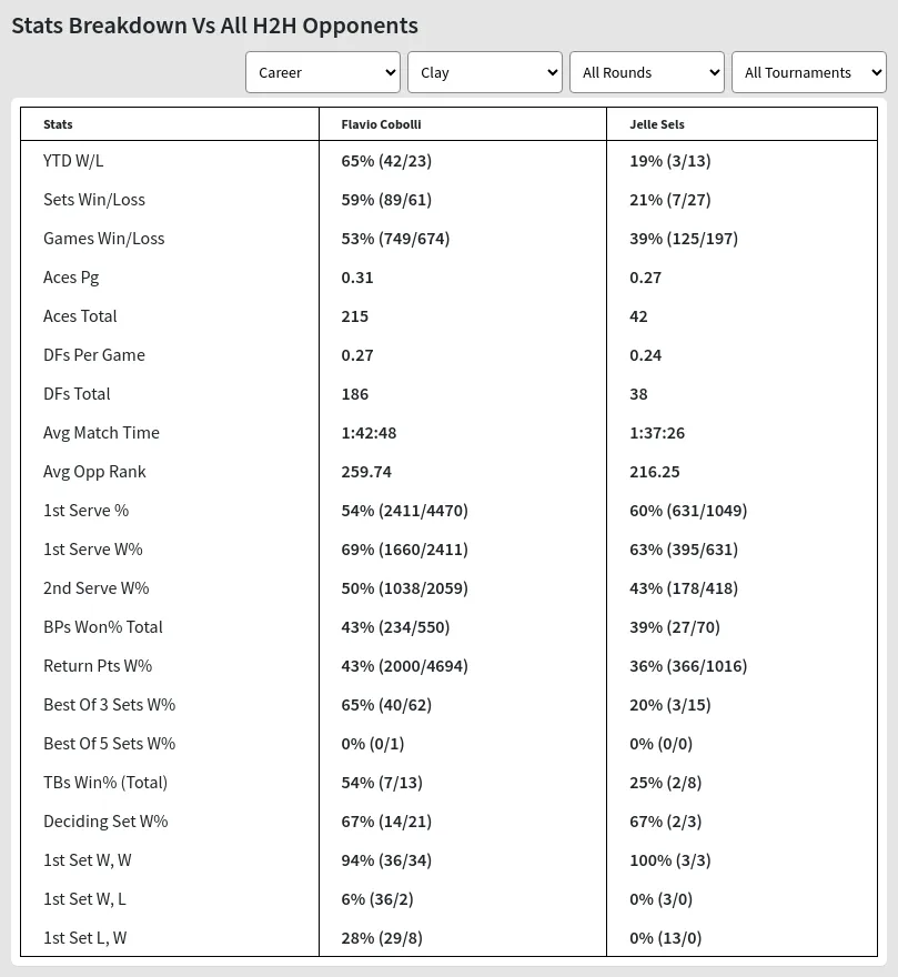 Flavio Cobolli Jelle Sels Prediction Stats at Tulln Challenger Day 1