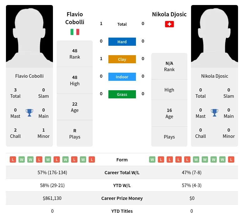 Cobolli Djosic H2h Summary Stats 24th April 2024