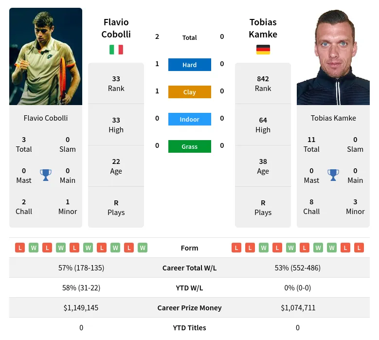 Cobolli Kamke H2h Summary Stats 20th April 2024