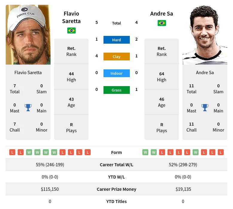 Sa Saretta H2h Summary Stats 19th April 2024