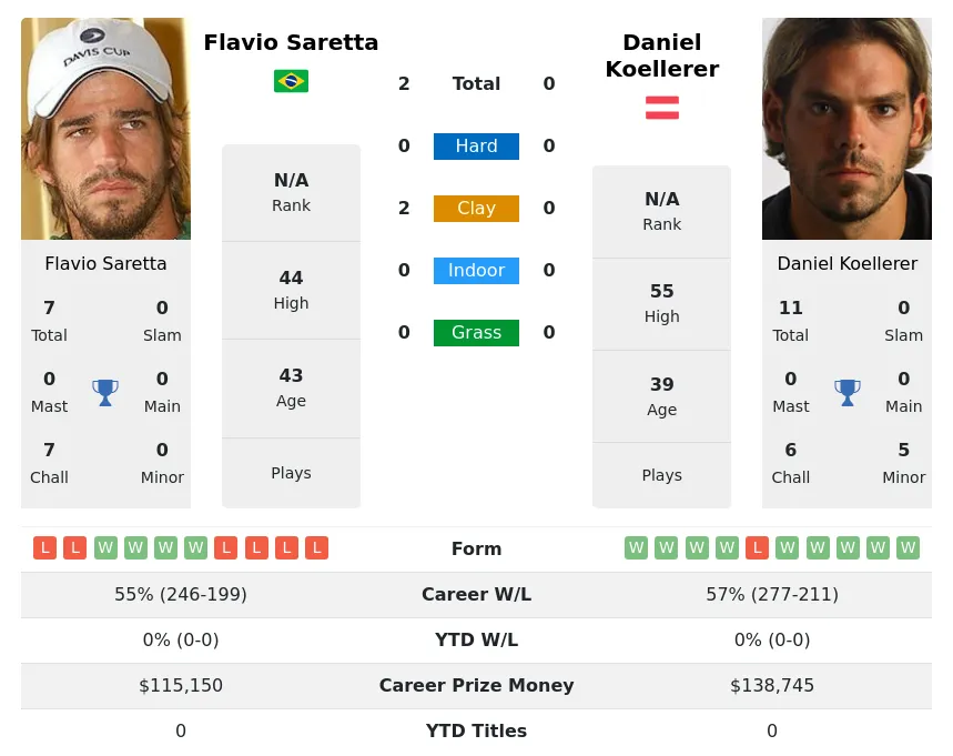 Saretta Koellerer H2h Summary Stats 20th April 2024