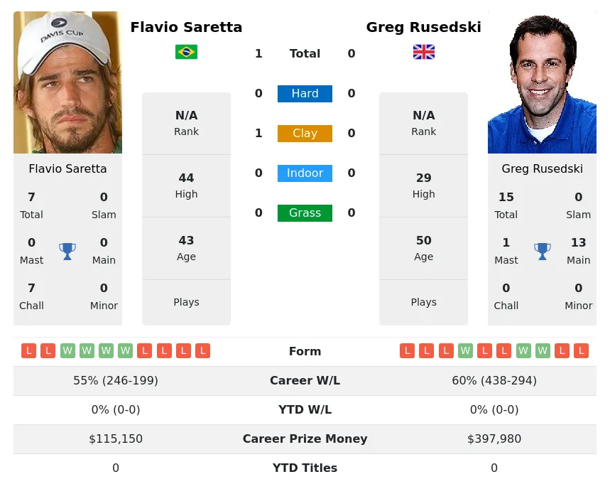 Saretta Rusedski H2h Summary Stats 24th April 2024