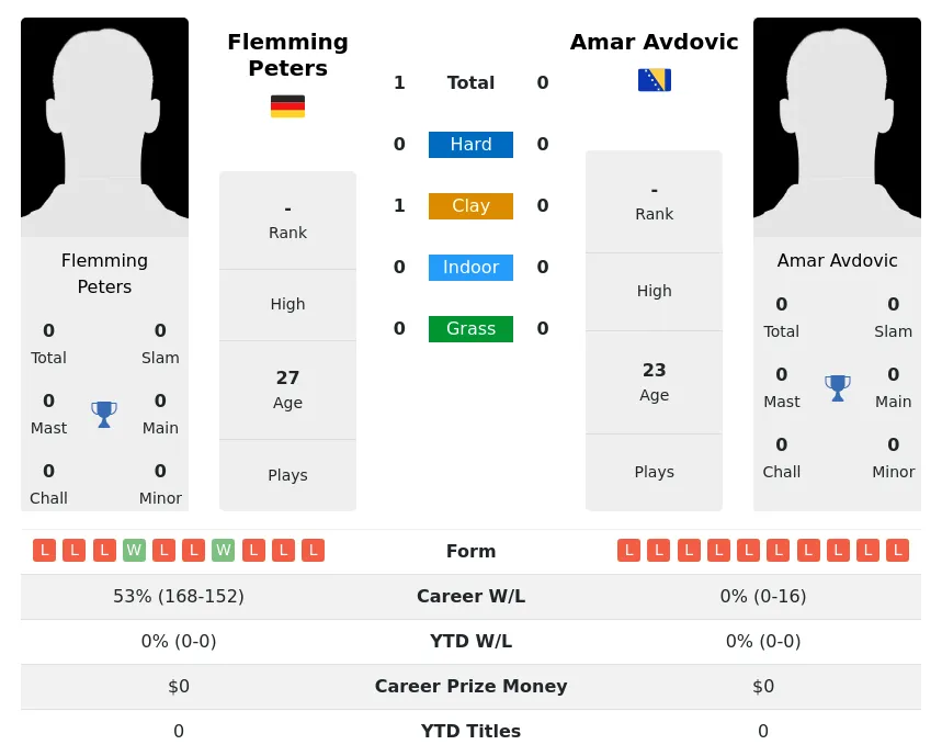 Peters Avdovic H2h Summary Stats 23rd June 2024