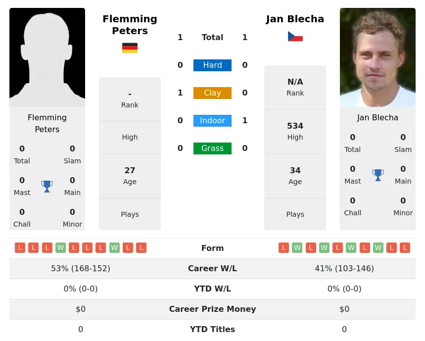Peters Blecha H2h Summary Stats 1st July 2024