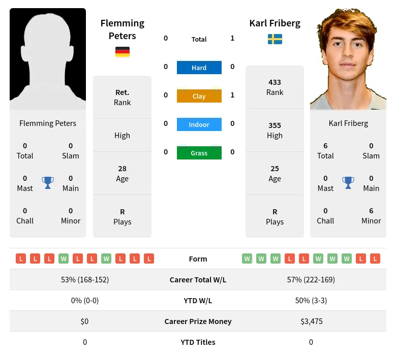 Friberg Peters H2h Summary Stats 19th April 2024