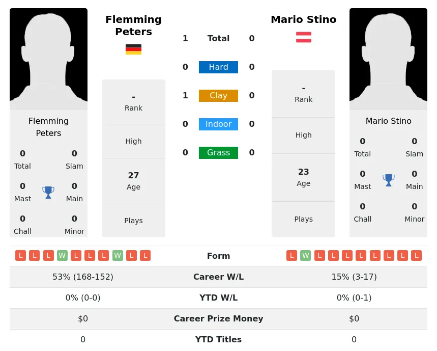Peters Stino H2h Summary Stats 17th April 2024