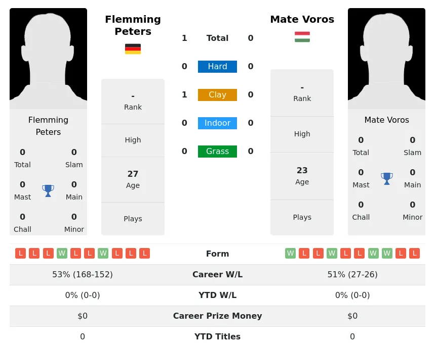 Peters Voros H2h Summary Stats 20th April 2024