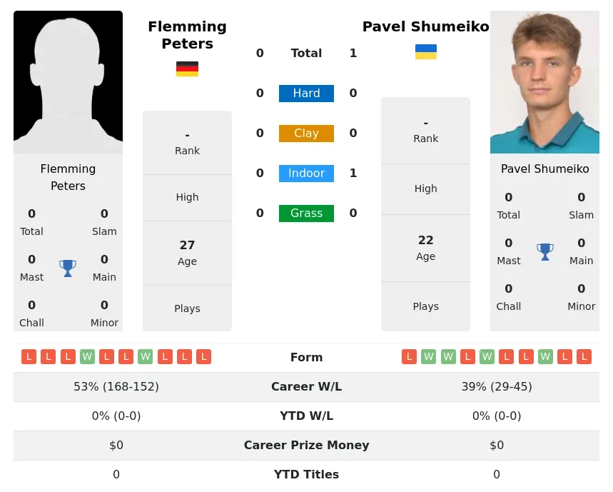 Shumeiko Peters H2h Summary Stats 28th March 2024