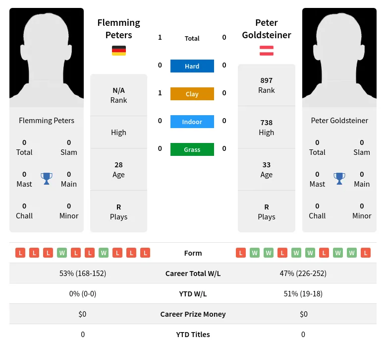Peters Goldsteiner H2h Summary Stats 19th April 2024