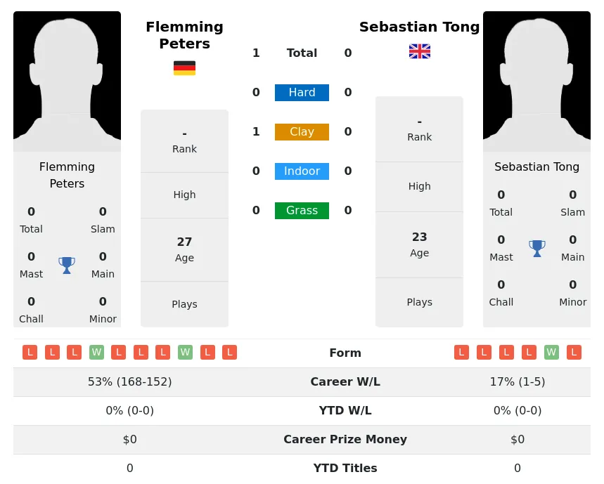 Peters Tong H2h Summary Stats 16th April 2024