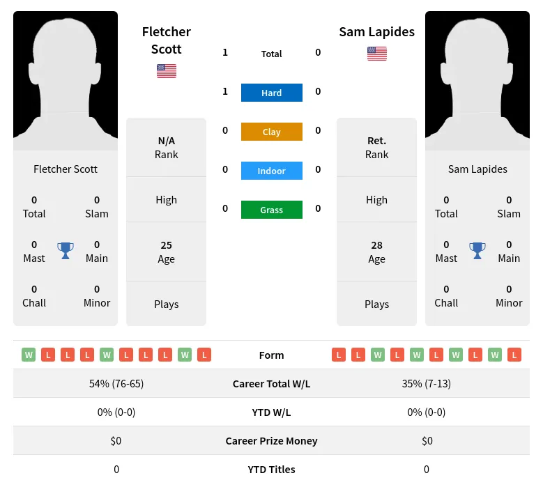 Scott Lapides H2h Summary Stats 28th March 2024