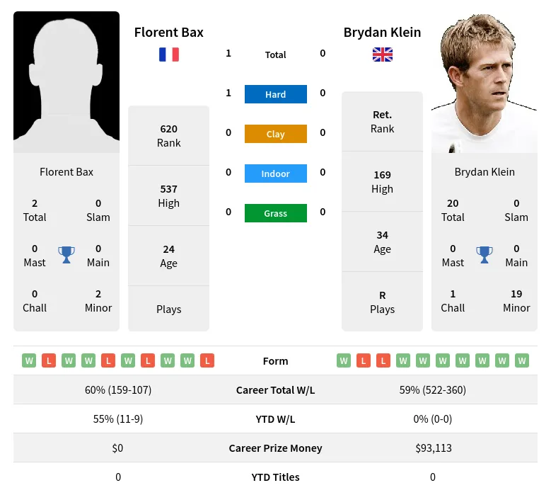 Klein Bax H2h Summary Stats 20th April 2024