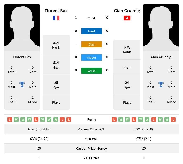 Gruenig Bax H2h Summary Stats 19th April 2024