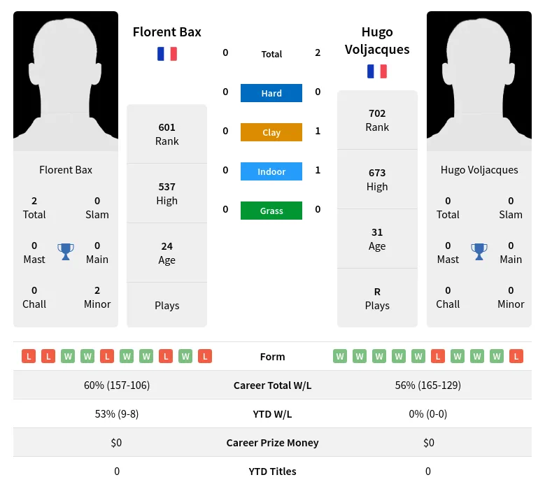 Voljacques Bax H2h Summary Stats 28th March 2024