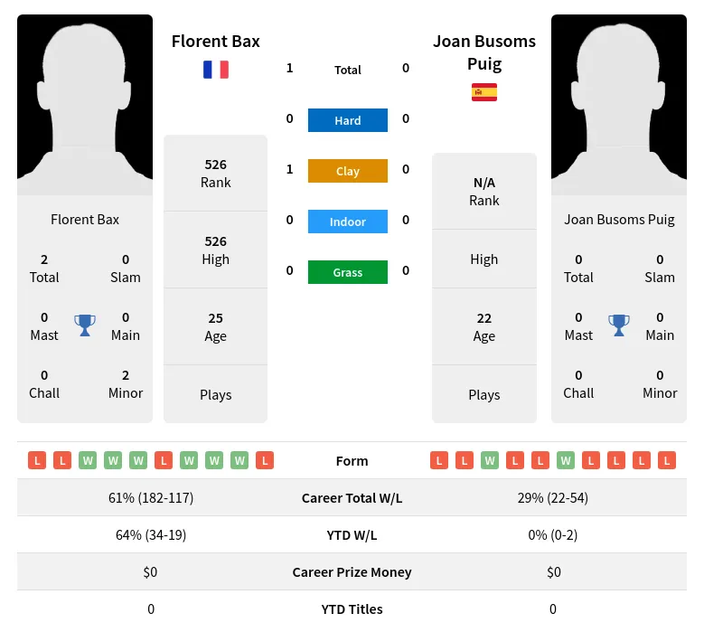 Bax Puig H2h Summary Stats 17th April 2024