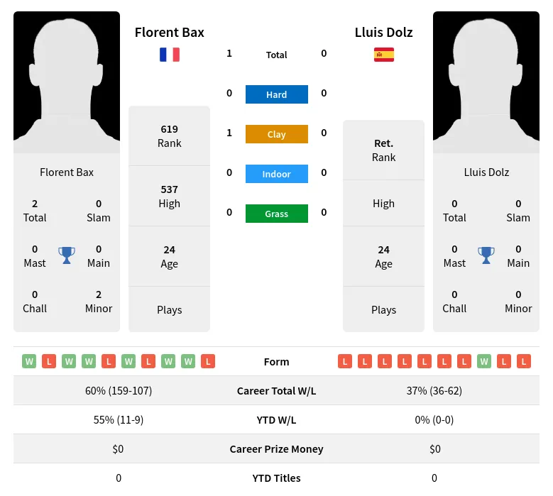 Bax Dolz H2h Summary Stats 19th April 2024