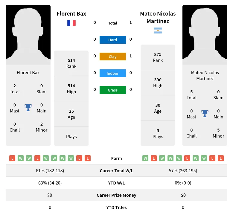 Bax Martinez H2h Summary Stats 19th April 2024