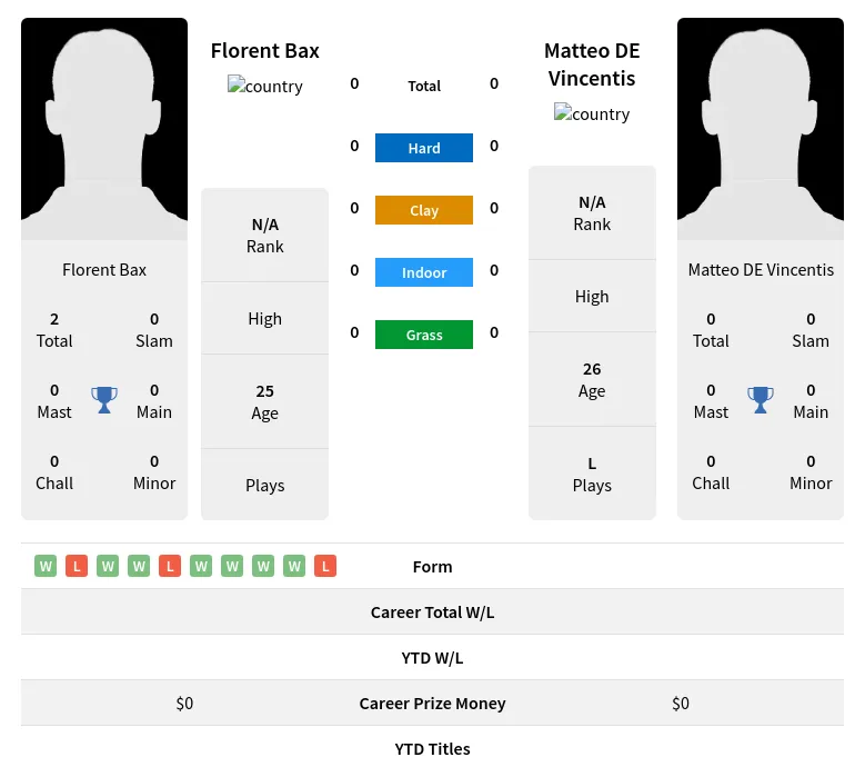 Bax Vincentis H2h Summary Stats 29th March 2024