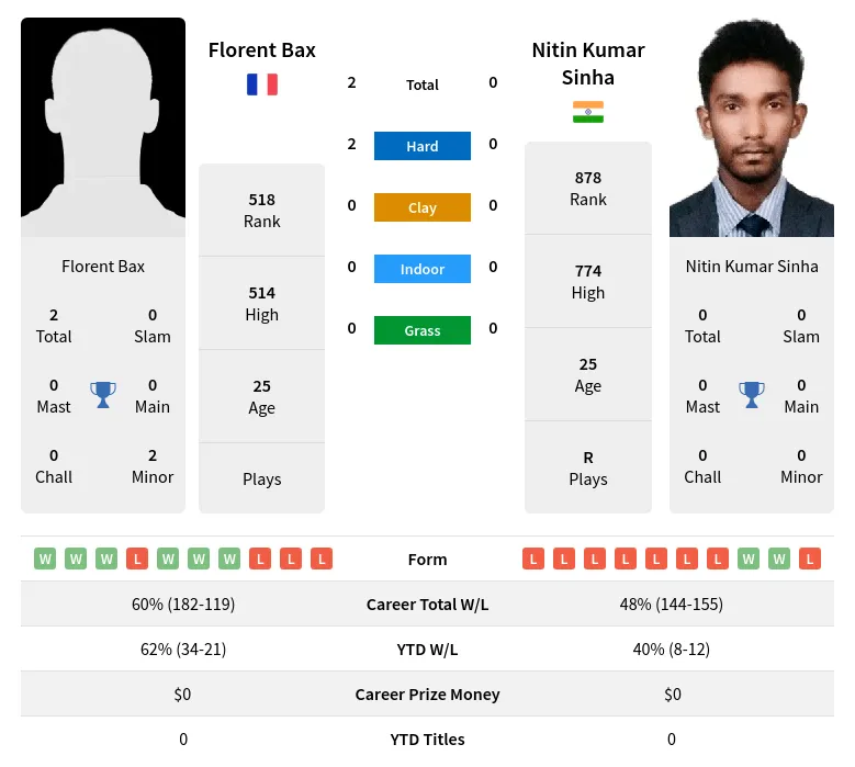 Bax Sinha H2h Summary Stats 18th April 2024