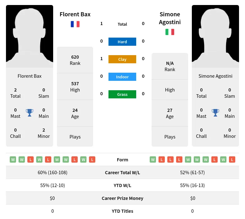 Bax Agostini H2h Summary Stats 4th May 2024