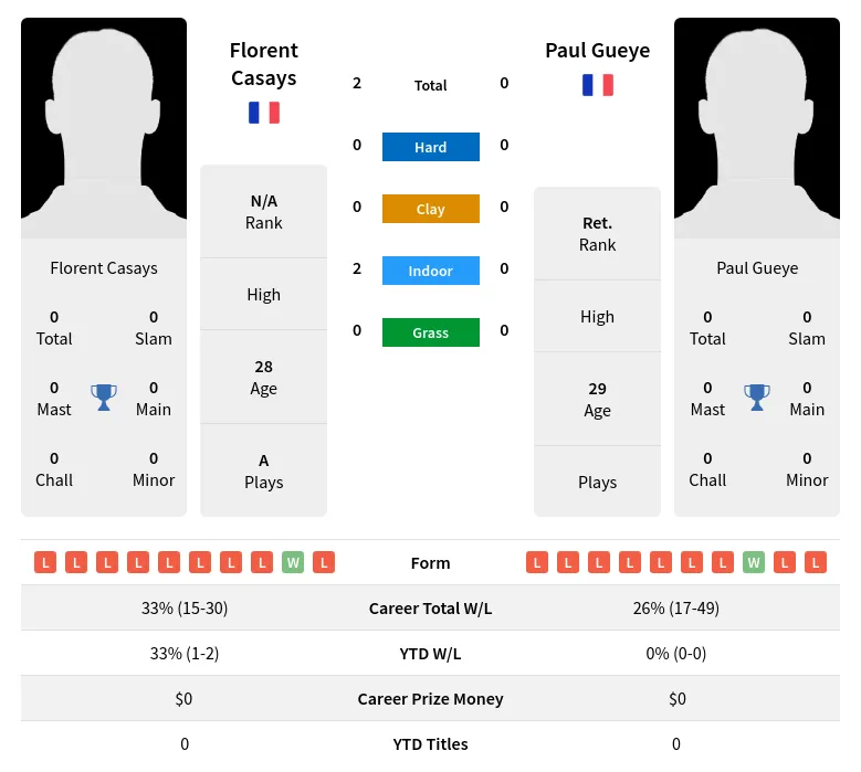 Casays Gueye H2h Summary Stats 19th April 2024