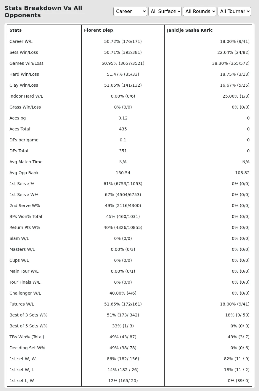 Florent Diep Janicije Sasha Karic Prediction Stats 