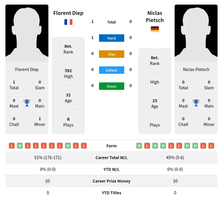 Diep Pietsch H2h Summary Stats 23rd April 2024