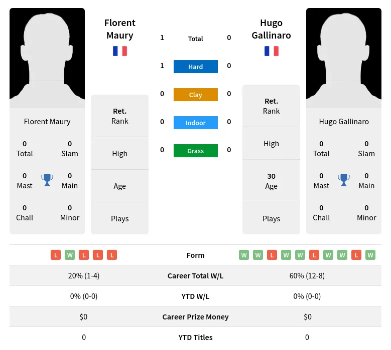 Maury Gallinaro H2h Summary Stats 24th April 2024