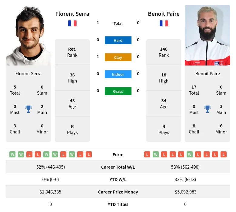 Serra Paire H2h Summary Stats 4th May 2024