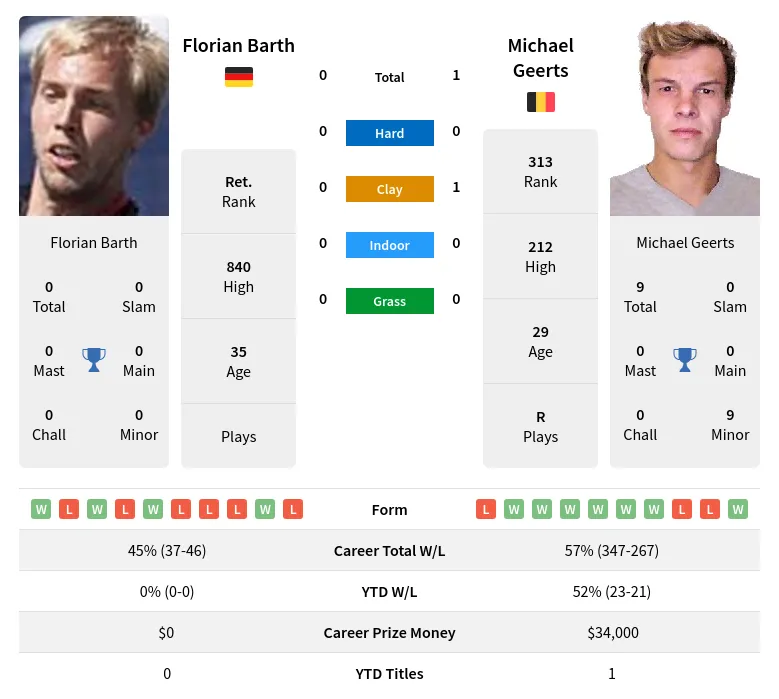 Barth Geerts H2h Summary Stats 29th March 2024