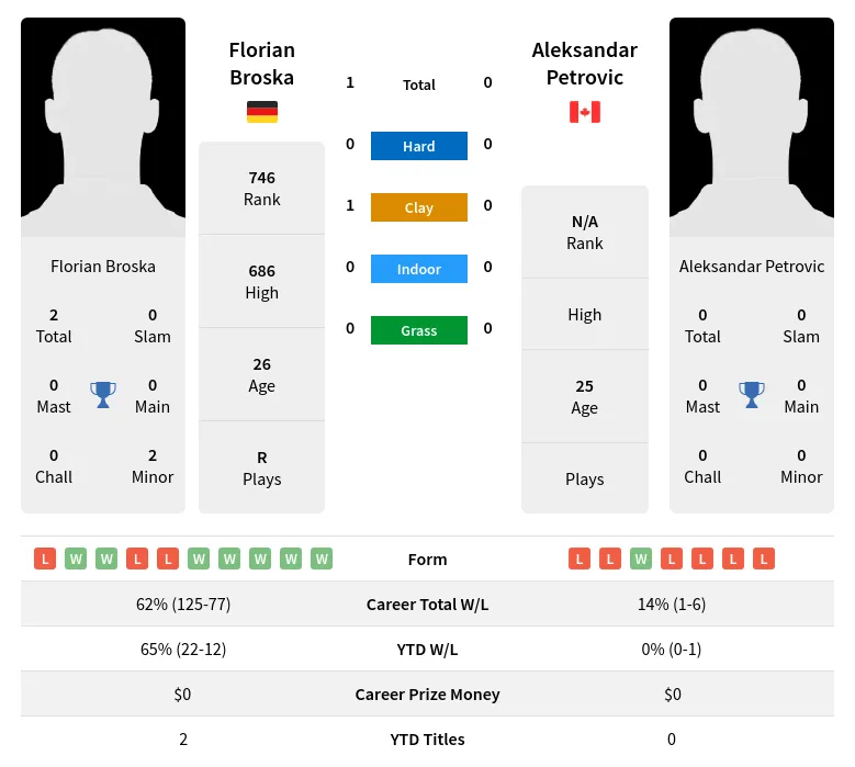 Broska Petrovic H2h Summary Stats 3rd July 2024