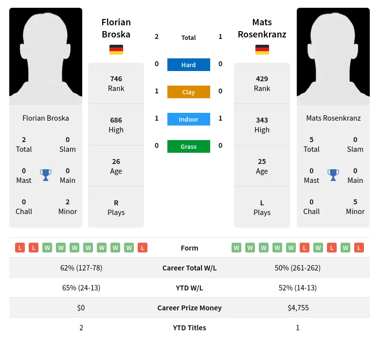 Broska Rosenkranz H2h Summary Stats 4th June 2024