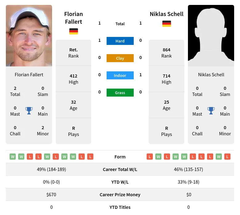 Schell Fallert H2h Summary Stats 23rd April 2024