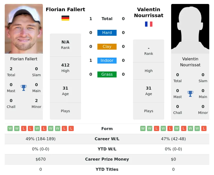 Fallert Nourrissat H2h Summary Stats 19th April 2024