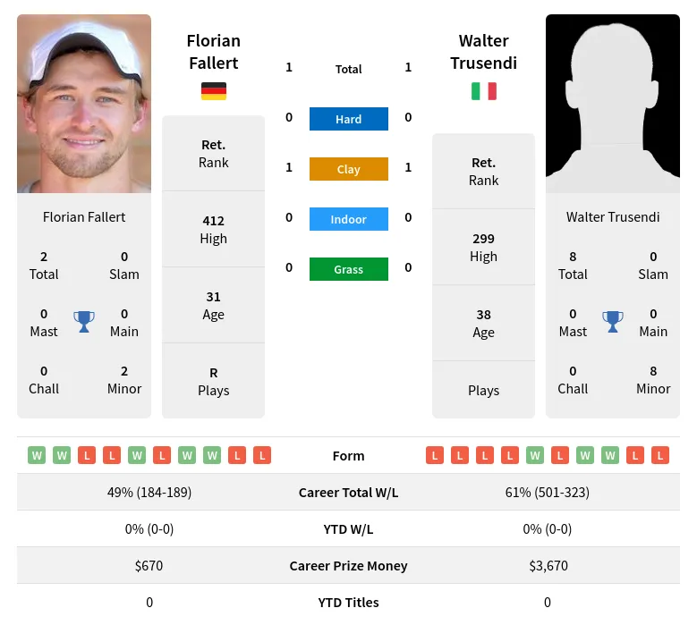 Fallert Trusendi H2h Summary Stats 19th April 2024