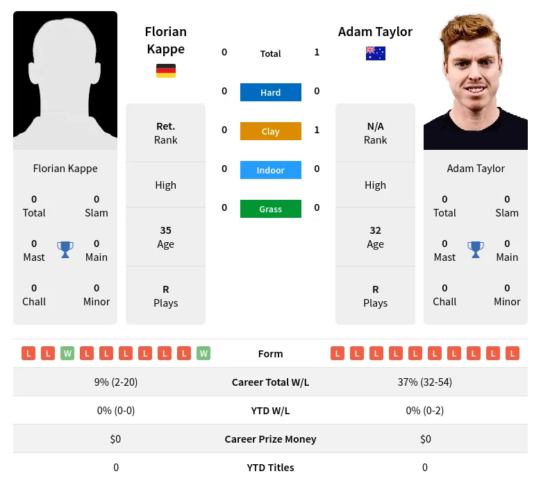 Taylor Kappe H2h Summary Stats 28th June 2024
