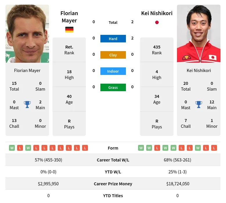 Mayer Nishikori H2h Summary Stats 19th April 2024