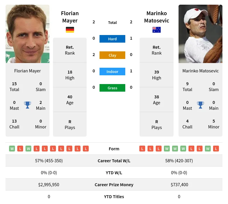 Mayer Matosevic H2h Summary Stats 29th March 2024