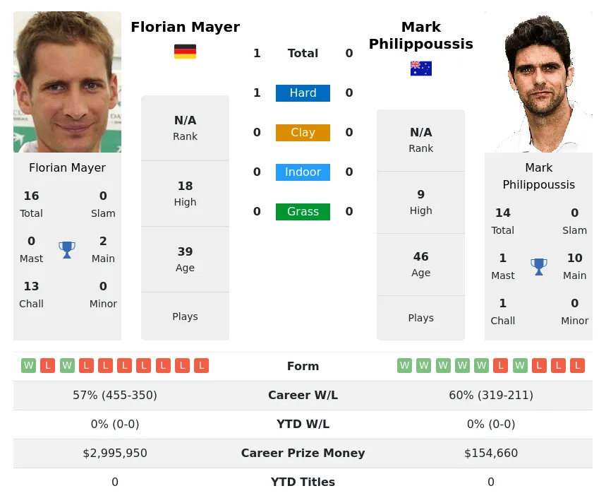 Mayer Philippoussis H2h Summary Stats 4th May 2024