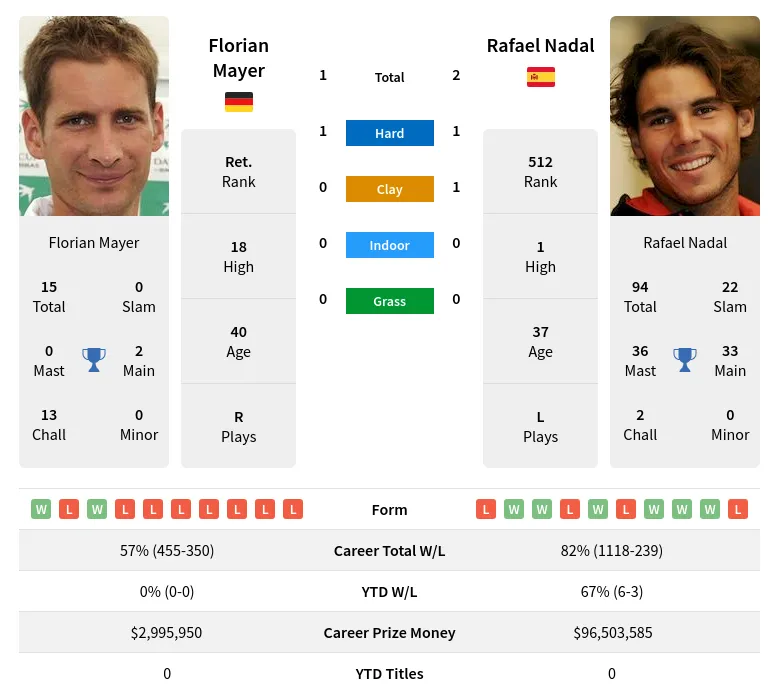 Nadal Mayer H2h Summary Stats 29th March 2024