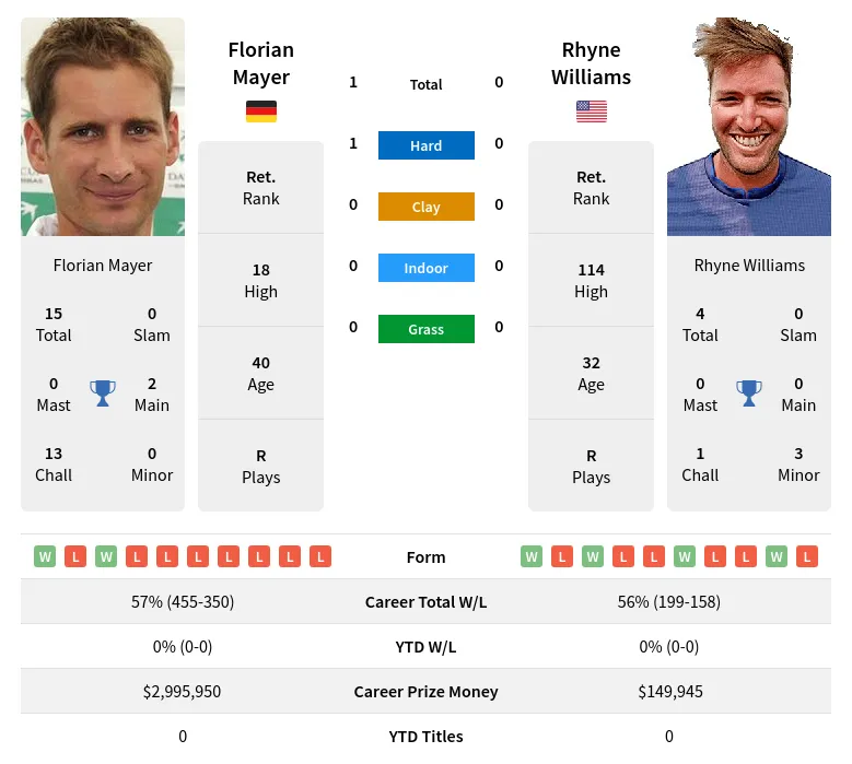 Mayer Williams H2h Summary Stats 20th April 2024