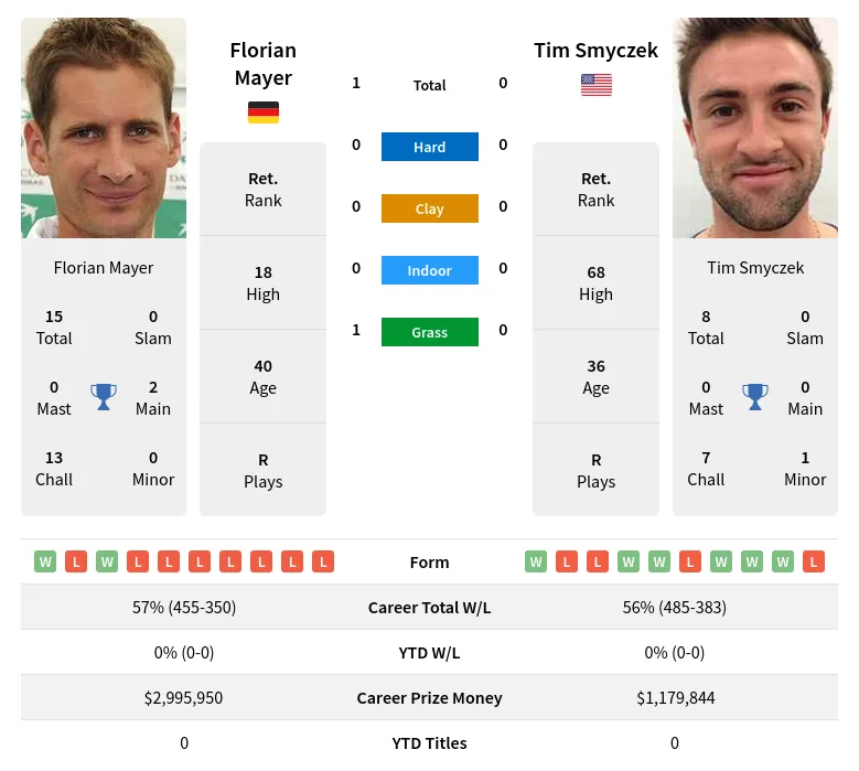 Mayer Smyczek H2h Summary Stats 19th April 2024