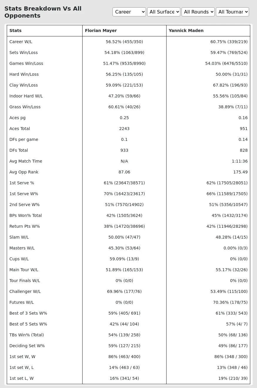 Florian Mayer vs Yannick Maden Predicton H2H Summary Stats