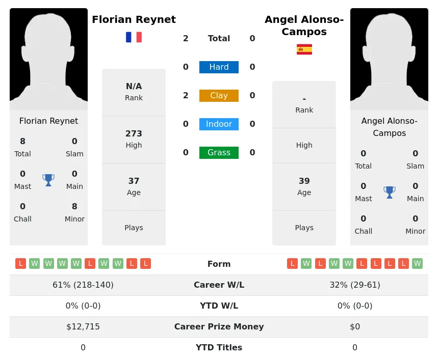 Alonso-Campos Reynet H2h Summary Stats 19th April 2024