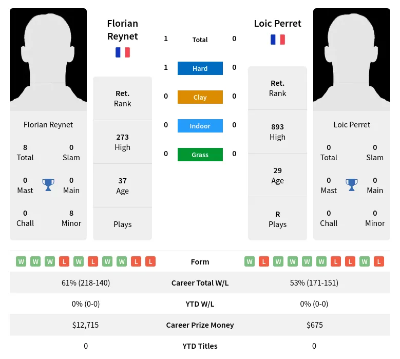 Reynet Perret H2h Summary Stats 31st May 2024