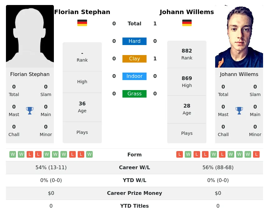 Willems Stephan H2h Summary Stats 23rd June 2024
