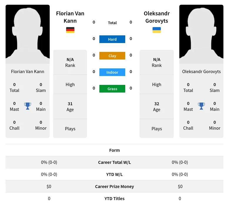 Gorovyts Kann H2h Summary Stats 19th April 2024