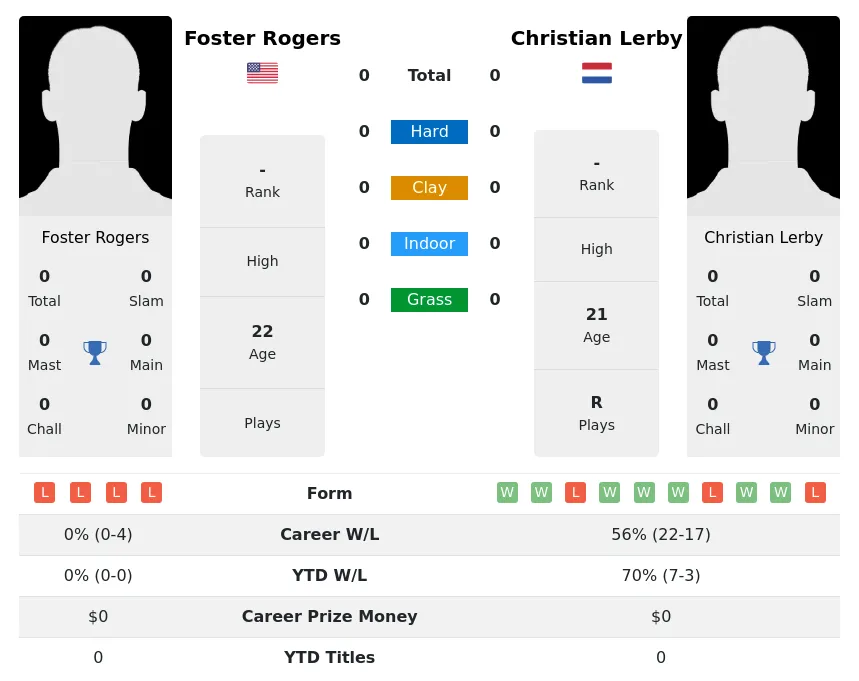 Lerby Rogers H2h Summary Stats 23rd June 2024